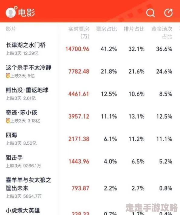 国产精品2022不卡在线观看春节档电影票房创新高喜迎虎年 国产精品2022不卡在线观看春节档电影票房创新高喜迎虎年