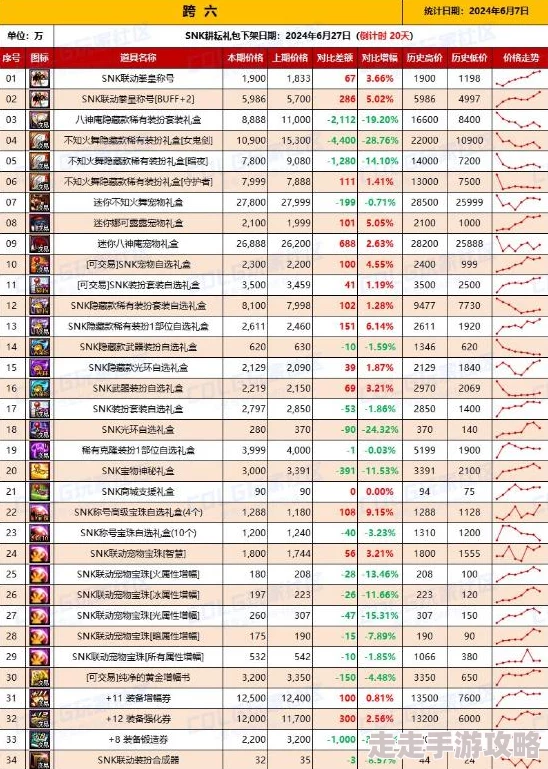 2017年DNF各跨区人数揭秘：南方三区、华北一区人气爆棚