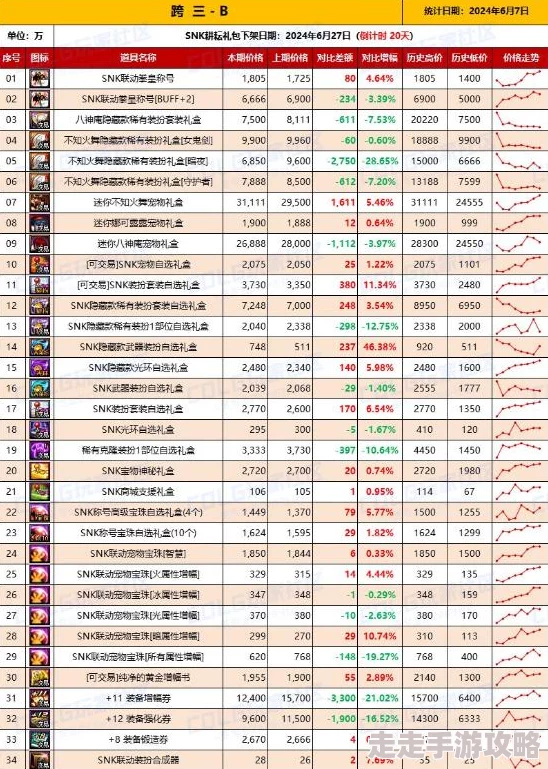 2017年DNF各跨区人数揭秘：南方三区、华北一区人气爆棚