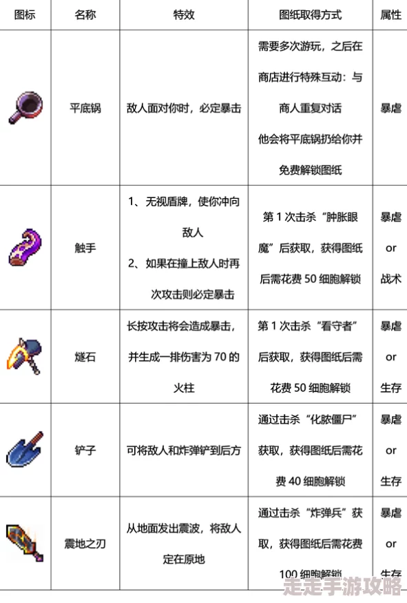 重生细胞武器加成与全新版本爆料攻略介绍