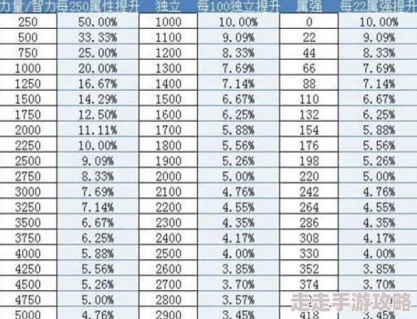 DNF力智独立属性大比拼：新版本爆料谁才是提升之王？