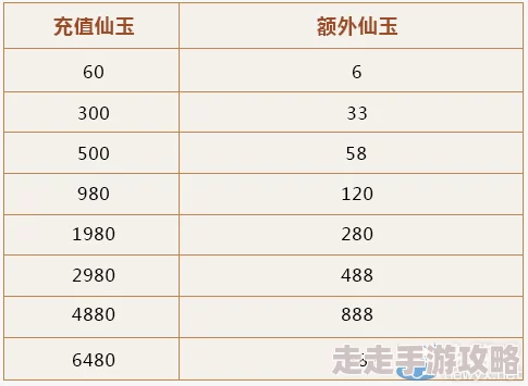 神仙道手游V5价格揭秘：爆料称充值需1200元内，实际300-1200元不等