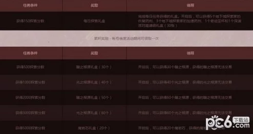 DNF爆料：揭秘哪些任务能海量获取TP点数奖励