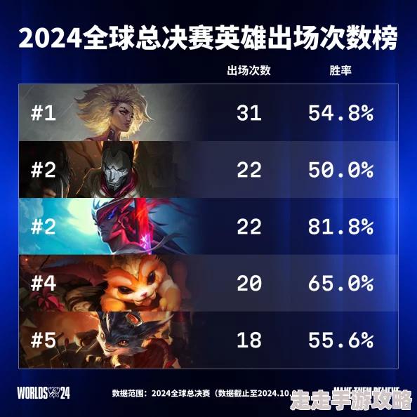 2024英雄联盟最值得练习的英雄榜单爆料