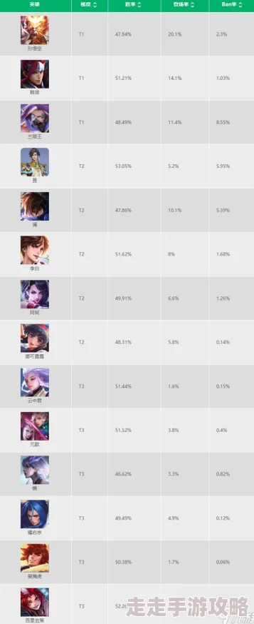 揭秘王者荣耀s28赛季英雄实力榜:T度排行解析及英雄选择策略 揭秘王者荣耀s28赛季英雄实力榜:T度排行解析及英雄选择策略