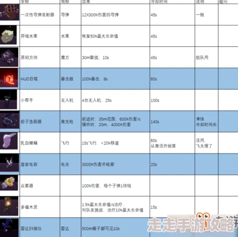 2025热门解读：雨中冒险2装备大全及全装备解锁条件+效果汇总（含蜂系列新装备）