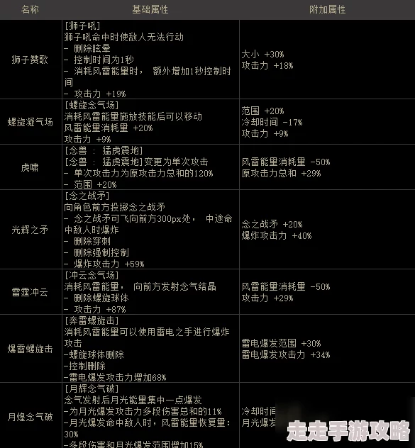 2025年DNF100级念皇高效加点方案与最新技能解析